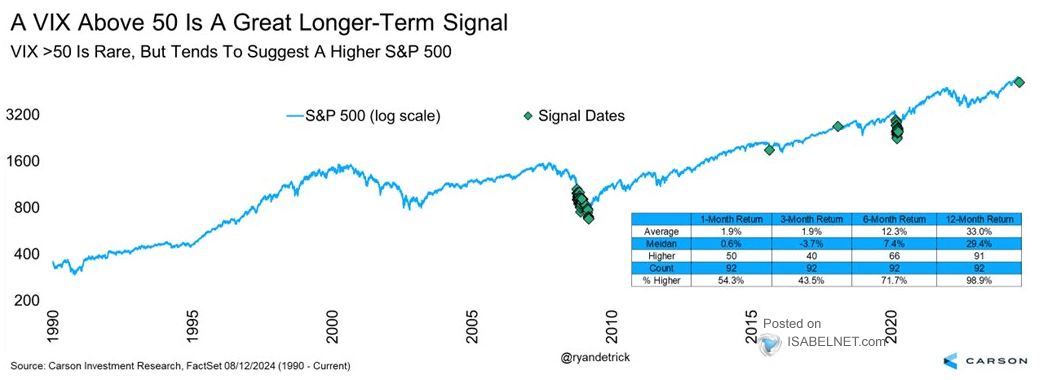 S&P 500 and VIX Above 50