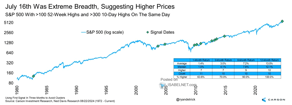 S&P 500 with >100 52-Week Highs and >300 10-Day Highs on the Same Day