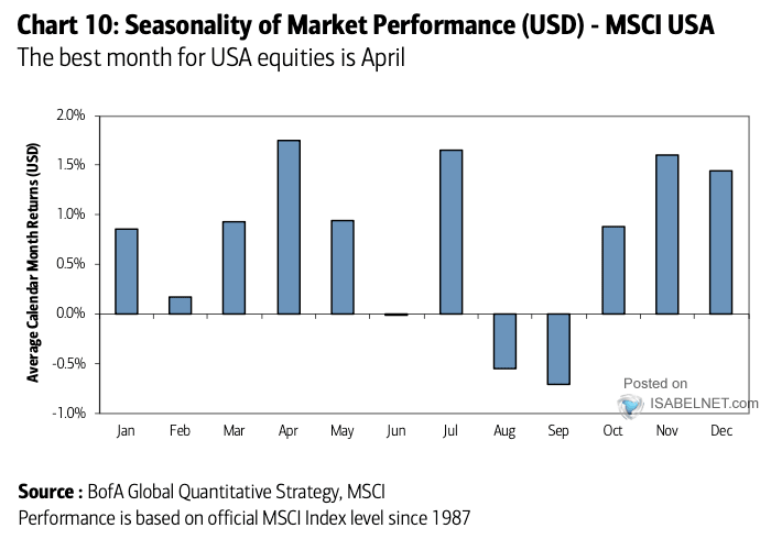 Seasonality of Market Performance - MSCI USA