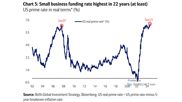 U.S. Real Prime Rate