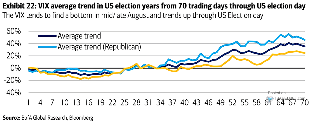 VIX Average Trend in U.S. Election Years