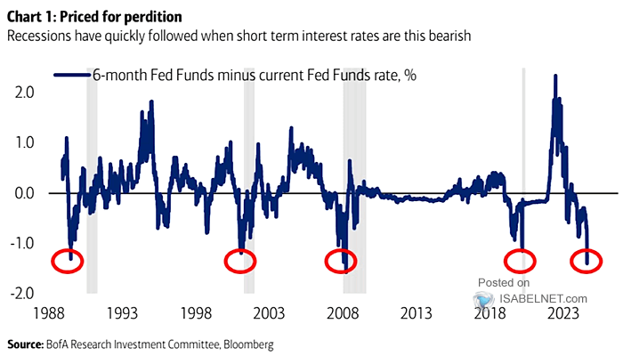 6-Month Fed Funds Minus Current Fed Funds Rate