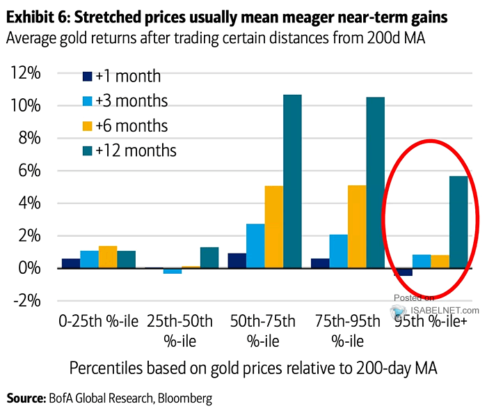 Average Gold Returns After Trading Certain Distances from 200-Day Moving Average