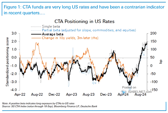 CTA Positioning in U.S. Rates