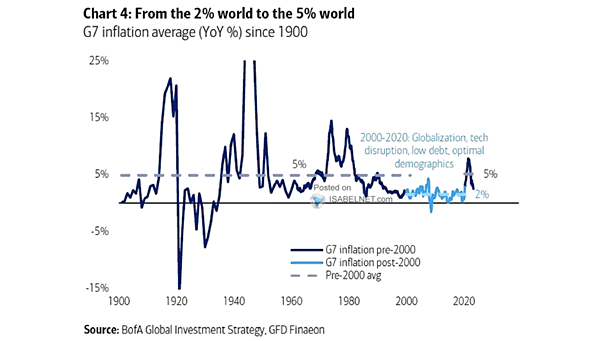 G7 Inflation Average