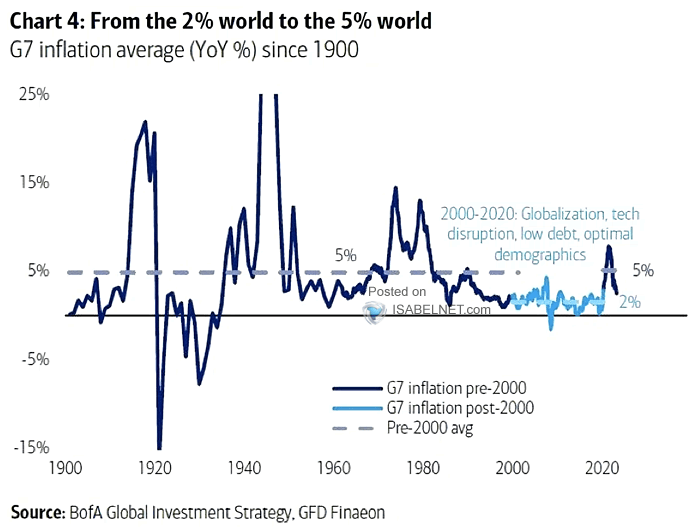 G7 Inflation Average