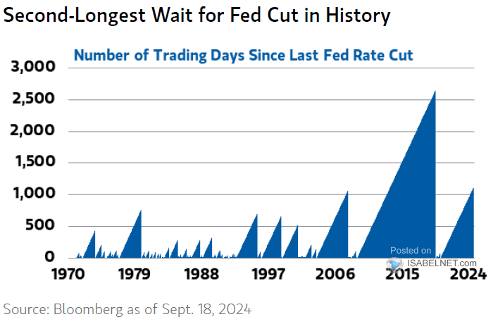 Number of Trading Days Since Last Fed Rate Cut