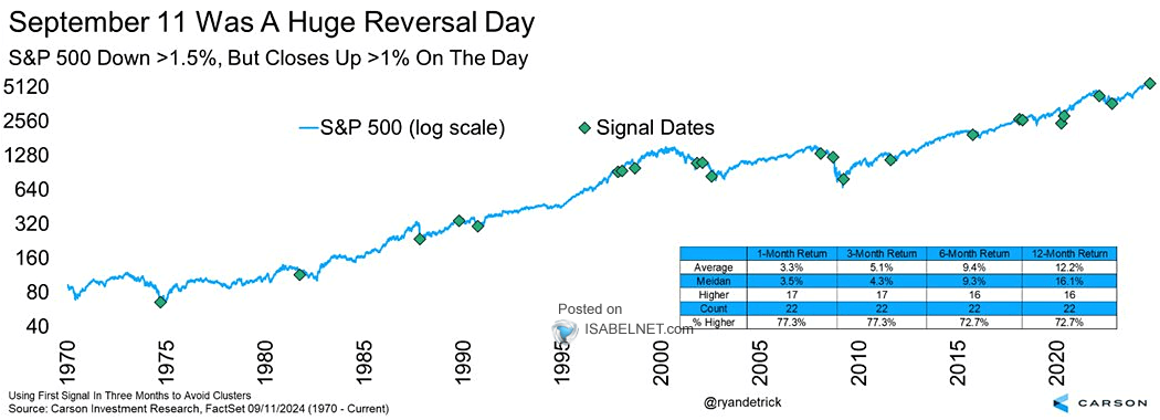 S&P 500 Down >1.5%, But Closes Up >1% on the Day