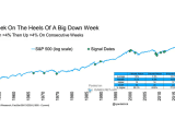 S&P 500 Down >4% Then Up >4% on Consecutive Weeks