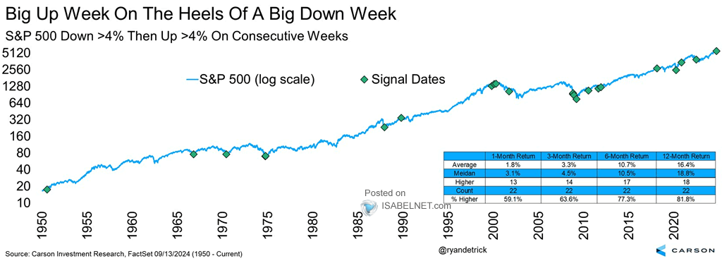 S&P 500 Down >4% Then Up >4% on Consecutive Weeks