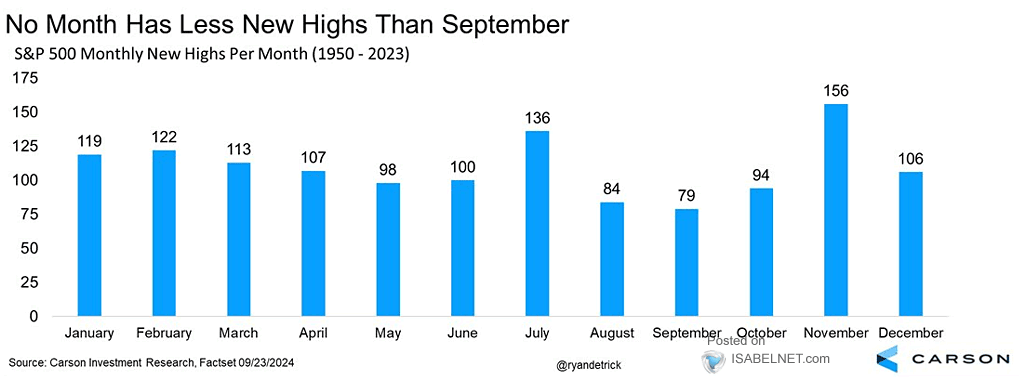 S&P 500 Monthly New Highs per Month