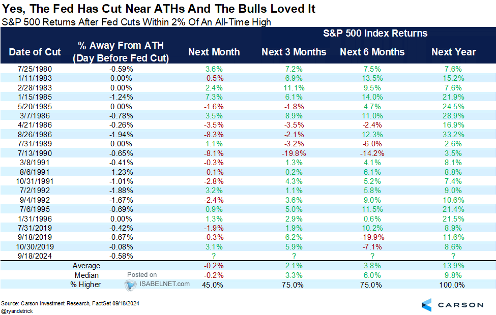 S&P 500 Returns After Fed Cuts Within 2% of an All-Time High