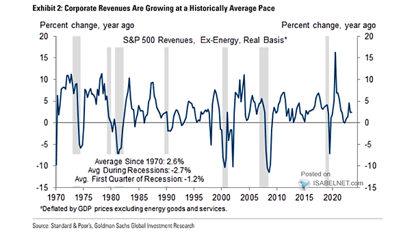 S&P 500 Revenues