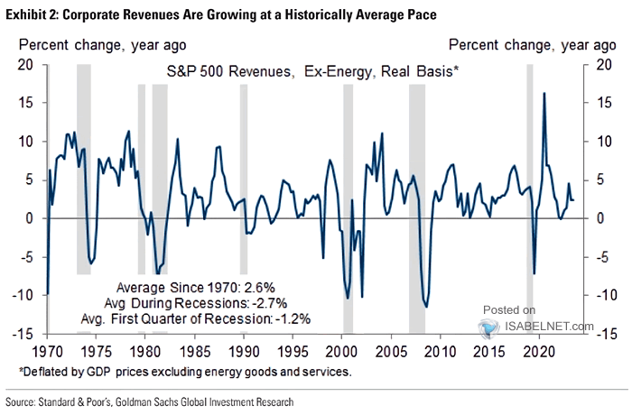 S&P 500 Revenues