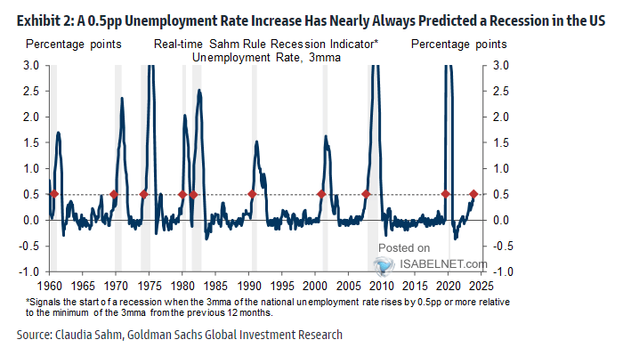 Sahm Rule Recession Indicator - U.S. Unemployment Rate