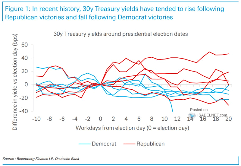 30-Year U.S. Treasury Yields Around Presidential Election Dates