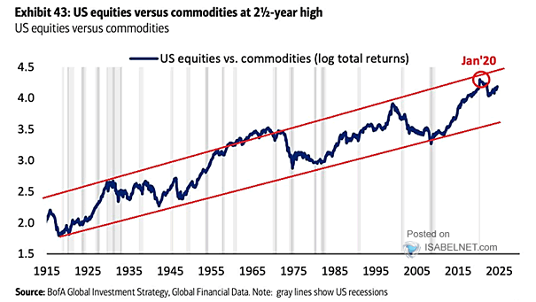 U.S. Equities vs. Commodities