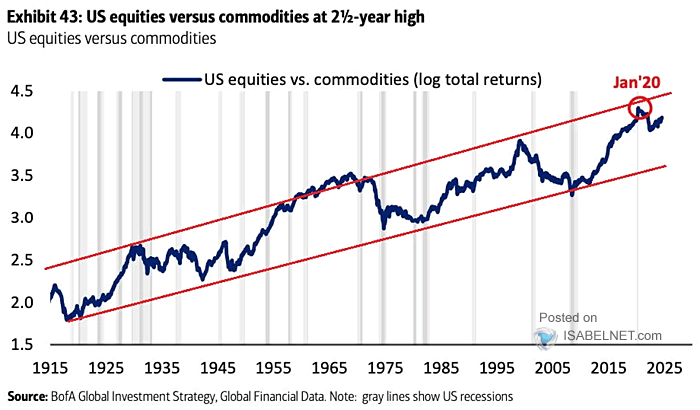 U.S. Equities vs. Commodities