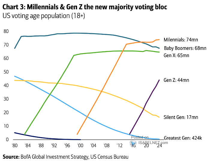 U.S. Voting Age Population