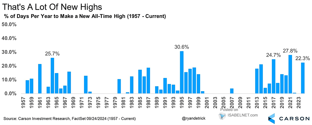 % of Days per Year to Make a New All-Time High for the S&P 500