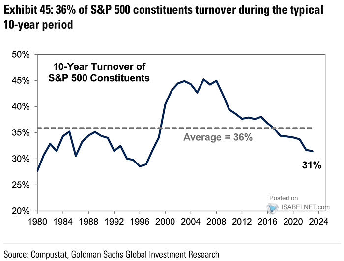 10-Year Turnover of S&P 500 Constituents