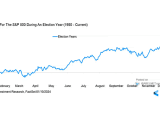 Average Year for the S&P 500 during an Election Year