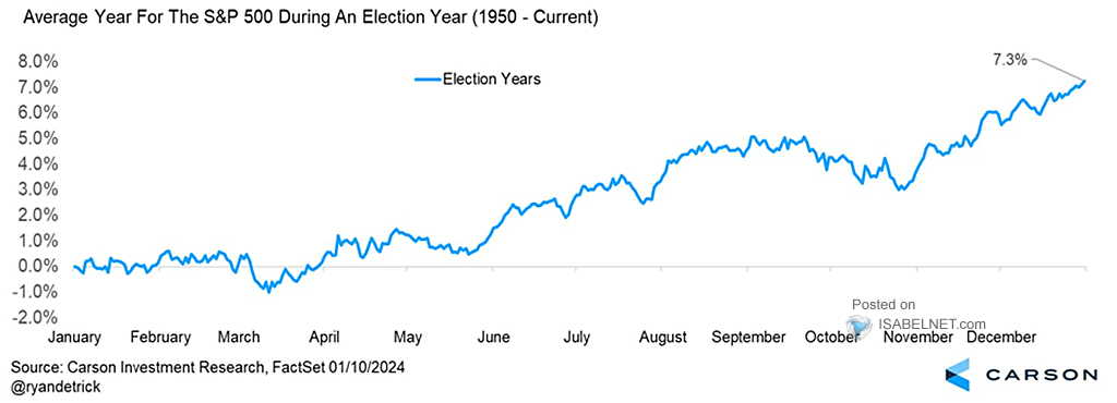 Average Year for the S&P 500 during an Election Year