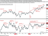 Dow Theory - Dow Jones Industrial Average and Dow Jones Transportation Average