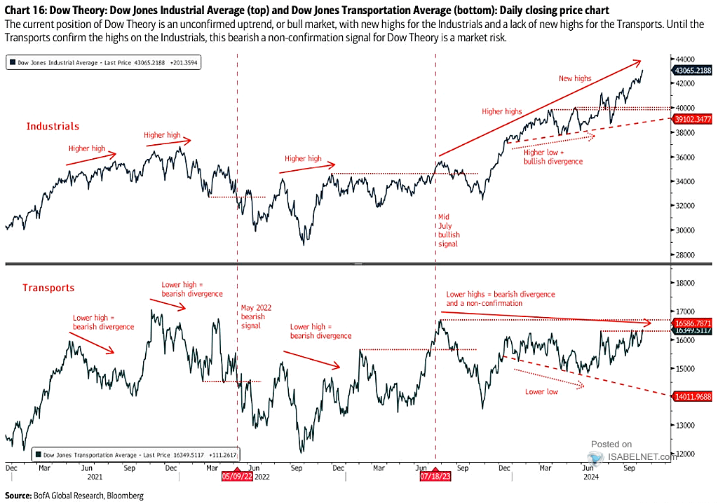 Dow Theory - Dow Jones Industrial Average and Dow Jones Transportation Average