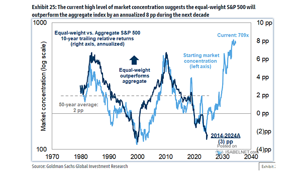 Equal-Weight vs. Aggregate S&P 500 10-Year Trailing Relative Returns