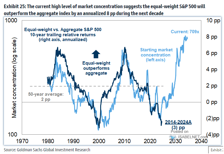 Equal-Weight vs. Aggregate S&P 500 10-Year Trailing Relative Returns