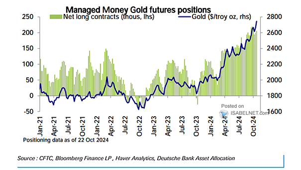 Managed Money Gold Futures Positions