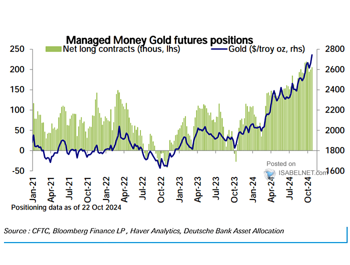 Managed Money Gold Futures Positions