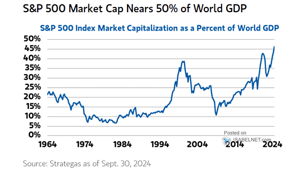 S&P 500 Index Market Capitalization as a Percent of World GDP