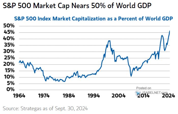 S&P 500 Index Market Capitalization as a Percent of World GDP