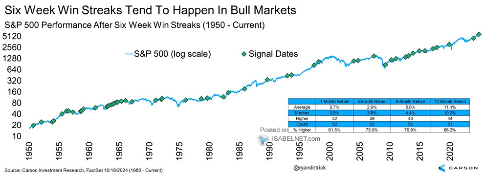 S&P 500 Performance After 6-Week Win Streaks