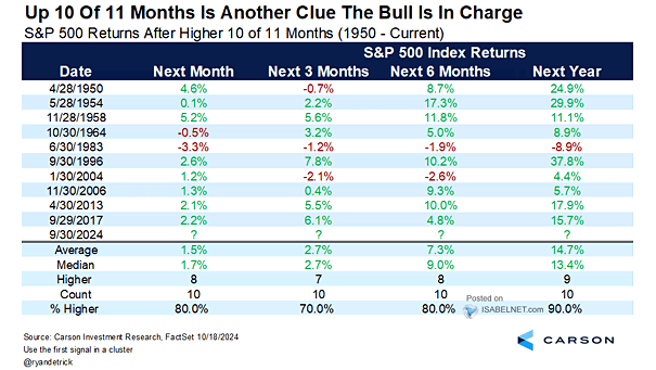 S&P 500 Returns After Higher 10 of 11 Months