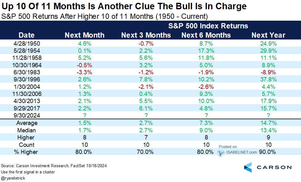 S&P 500 Returns After Higher 10 of 11 Months