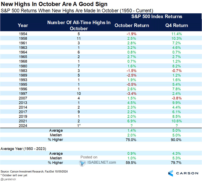 S&P 500 Returns When New Highs Are Made In October