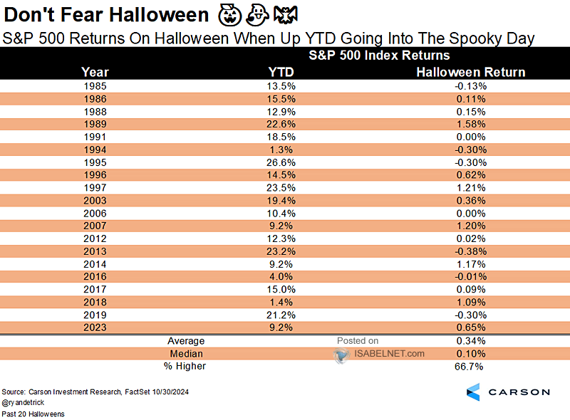 S&P 500 Returns on Halloween When Up YTD Going into the Spooky Day