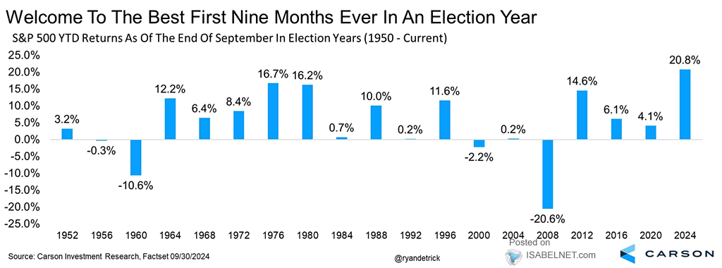 S&P 500 YTD Returns as of the End of September in Election Years