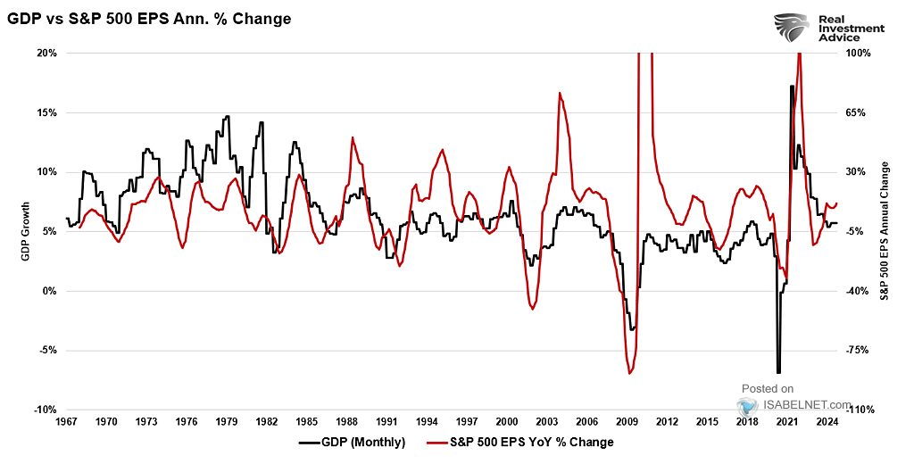 U.S. GDP vs. S&P 500 EPS