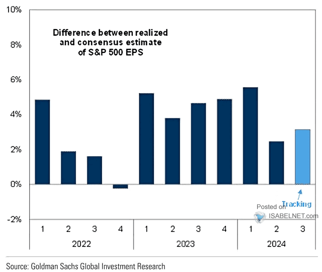 Difference Between Realized and Consensus Estimate of S&P 500 EPS