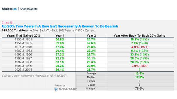 S&P 500 Returns After Back-to-Back 20% Returns