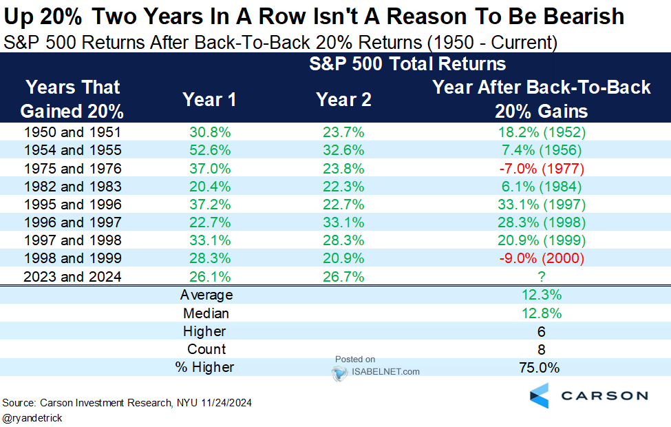 S&P 500 Returns After Back-to-Back 20% Returns