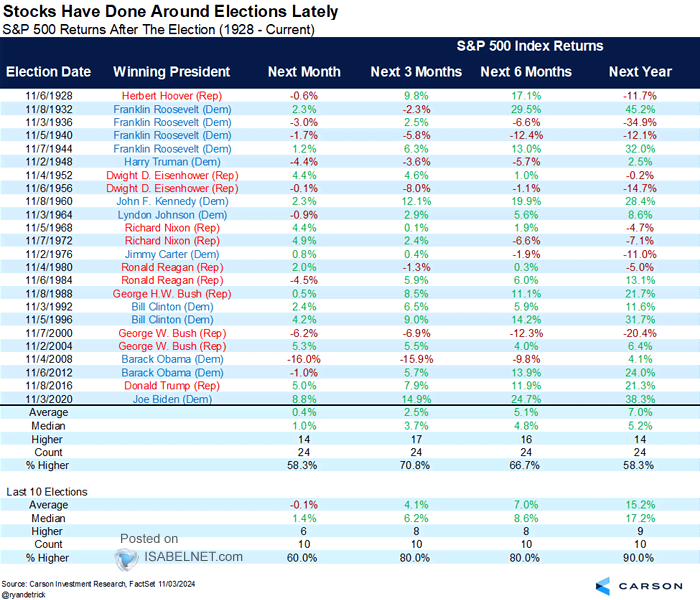 S&P 500 Returns After the Election