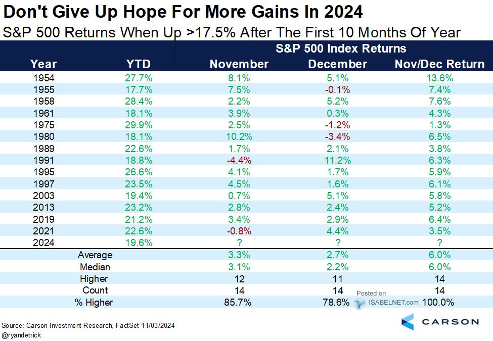 S&P 500 Returns When Up 17.5% After the First 10 Months of Year