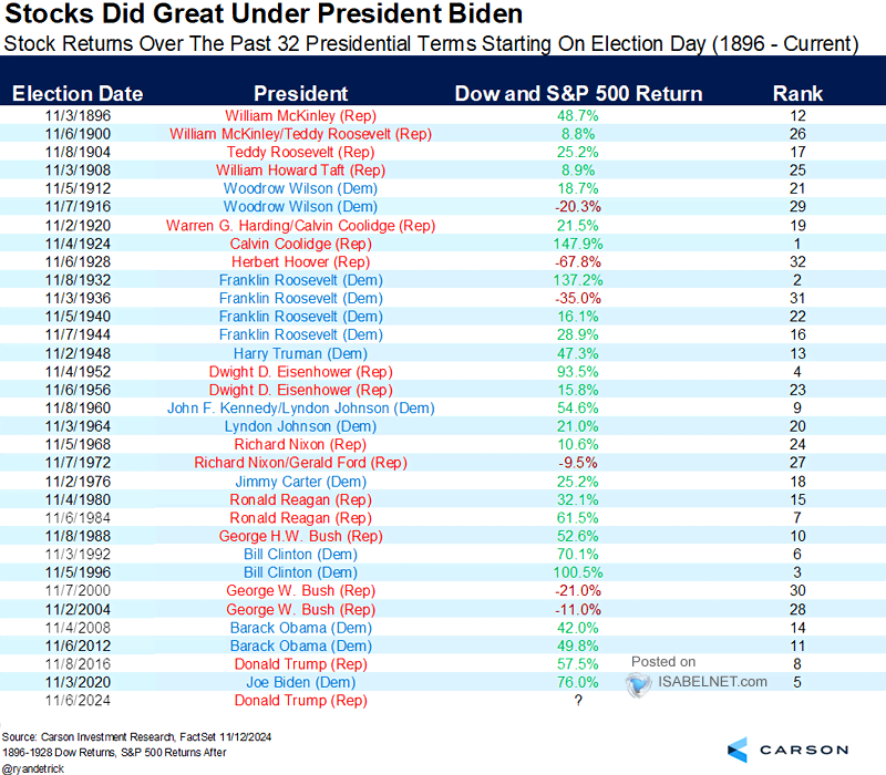 U.S. Stock Returns Over the Past Presidential Terms Starting on Election Day