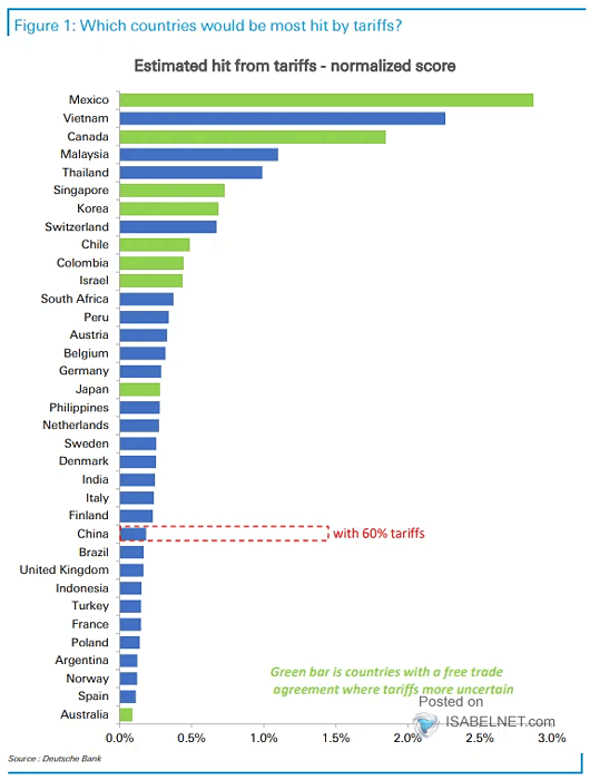 Which Countries Would Be Most Hit by Tariffs?