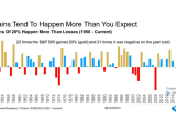 S&P 500 Gains of 20% Happen More Than Losses